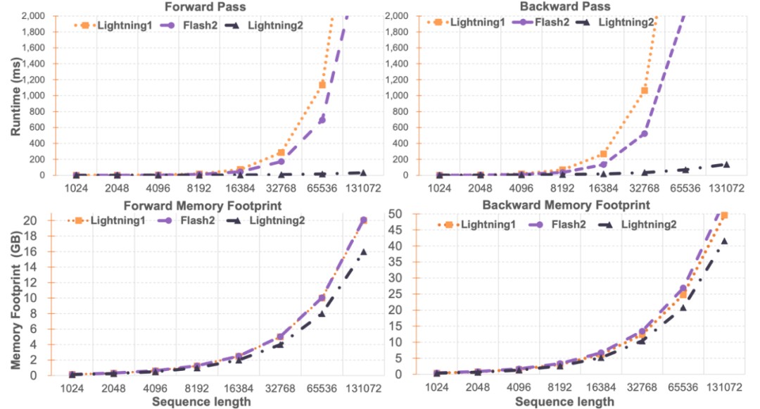新一代注意力机制Lightning Attention-2:无限序列长度、恒定算力开销、更高建模精度