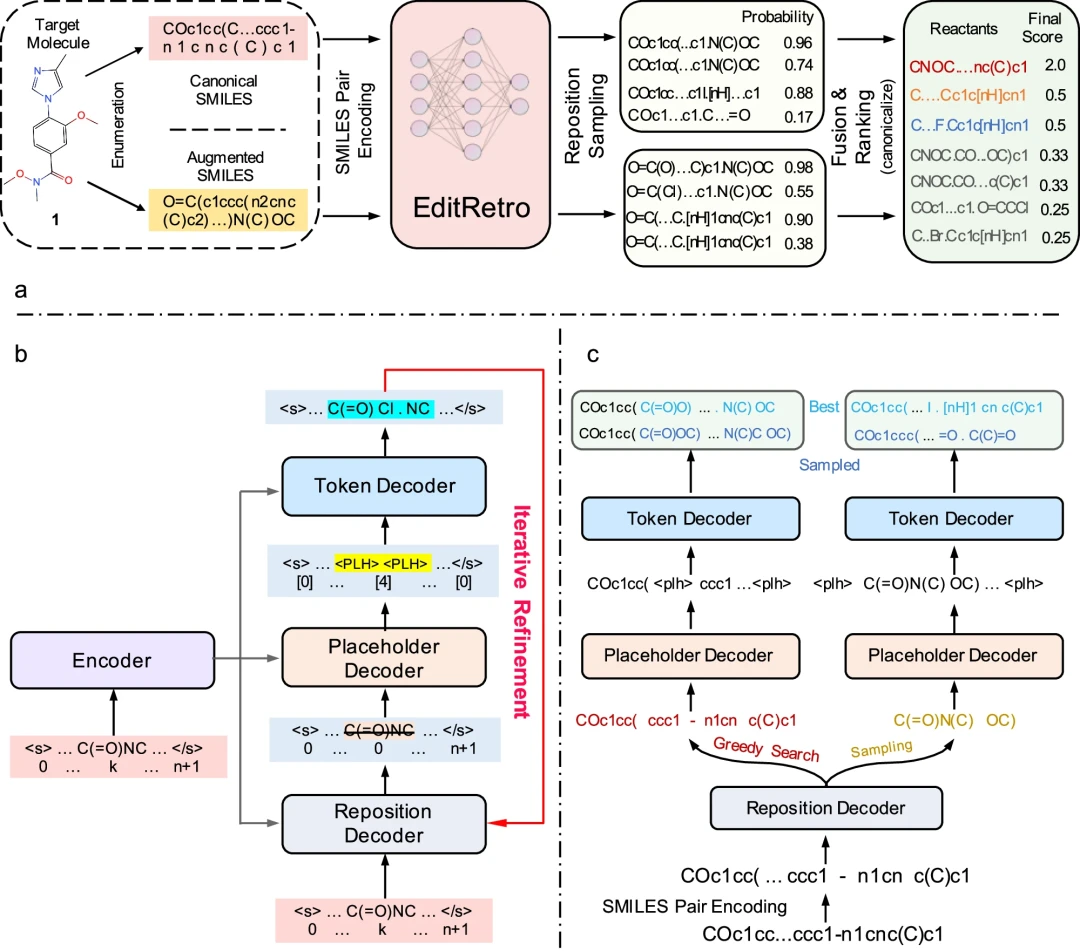 准确率达60.8%，浙大基于Transformer的化学逆合成预测模型，登Nature子刊