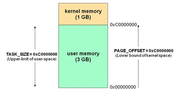 什么是Linux内核空间与用户空间?