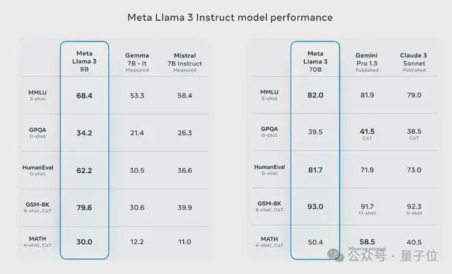 Llama3突然来袭！开源社区再次沸腾：GPT4级模型自由访问时代到来