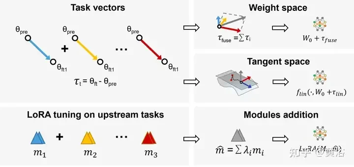 综述！深度模型融合（LLM/基础模型/联邦学习/微调等）