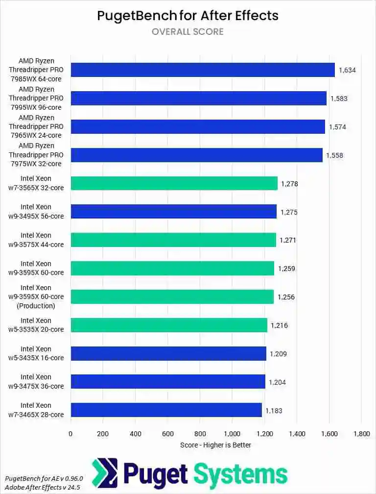 英特尔至强 W-3500 系列处理器评测：科学计算和 ML 方面表现出色，高端工作站领域挑战 AMD 仍有不足