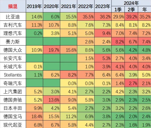 中国插混车实力彰显，全球市场占比8成，比亚迪一家占4成