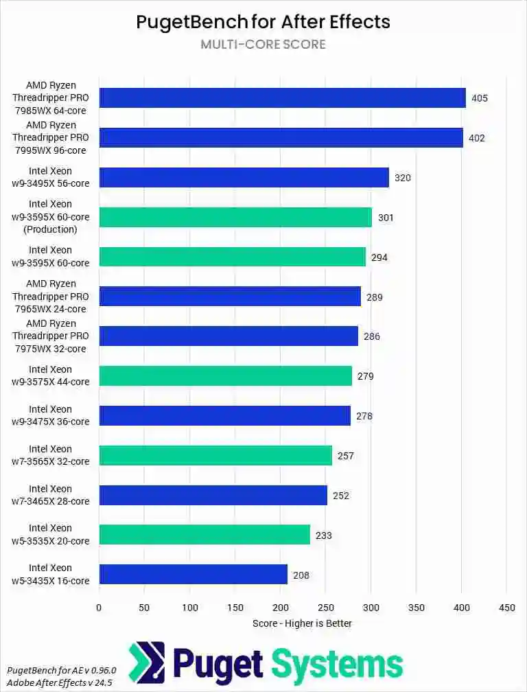 英特尔至强 W-3500 系列处理器评测：科学计算和 ML 方面表现出色，高端工作站领域挑战 AMD 仍有不足