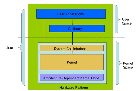 详解Linux体系结构和内核结构