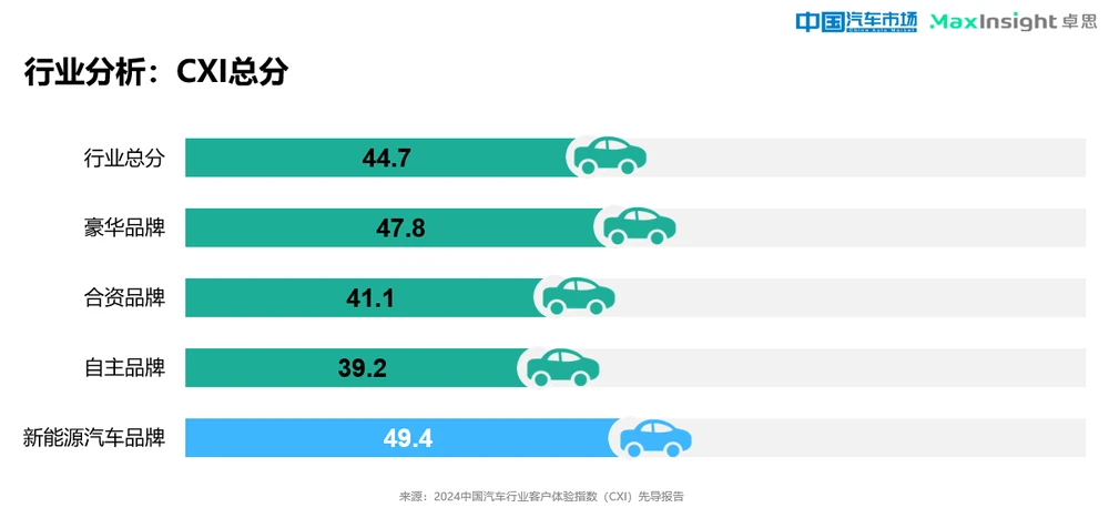 卓思与《中国汽车市场》杂志联合发布“2024中国汽车行业客户体验指数（CXI）先导报告”