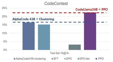 icml 2024 oral | dpo是否比ppo更适合llm，清华吴翼团队最新揭秘
