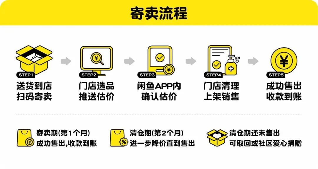 闲鱼总裁季山回应社区店：未来三年会在线下店方面坚定投入，考虑开放加盟