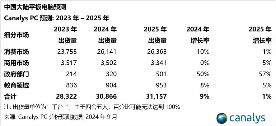 Canalys：2024 年第二季度 ，中国PC出货量下降6%，平板电脑市场增长20%