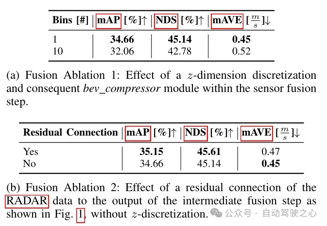 超越BEVFormer！CR3DT：RV融合助力3D检测&跟踪新SOTA（ETH）
