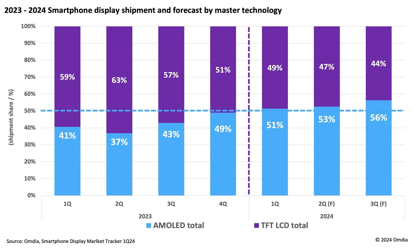 omdia:2024 年第一季度智能手机 amoled 屏幕占比上涨至 51%,首次超越 tft lcd