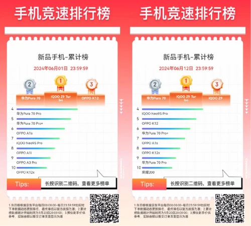 京东618折叠屏手机备受关注 vivo X Fold3斩获大折叠屏手机累计榜第一