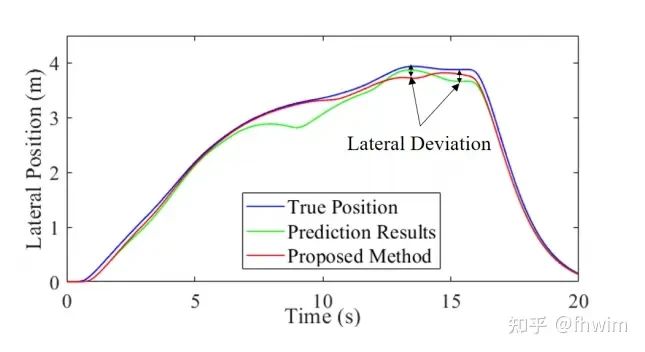 改进自动驾驶在不确定环境下的轨迹规划方法