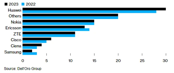 美国国防部称离不开华为设备，寻求豁免权