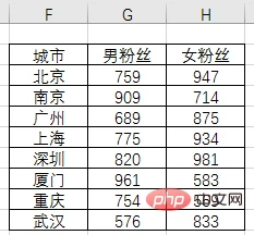 Excel图表学习之利用旋风图表进行数据对比
