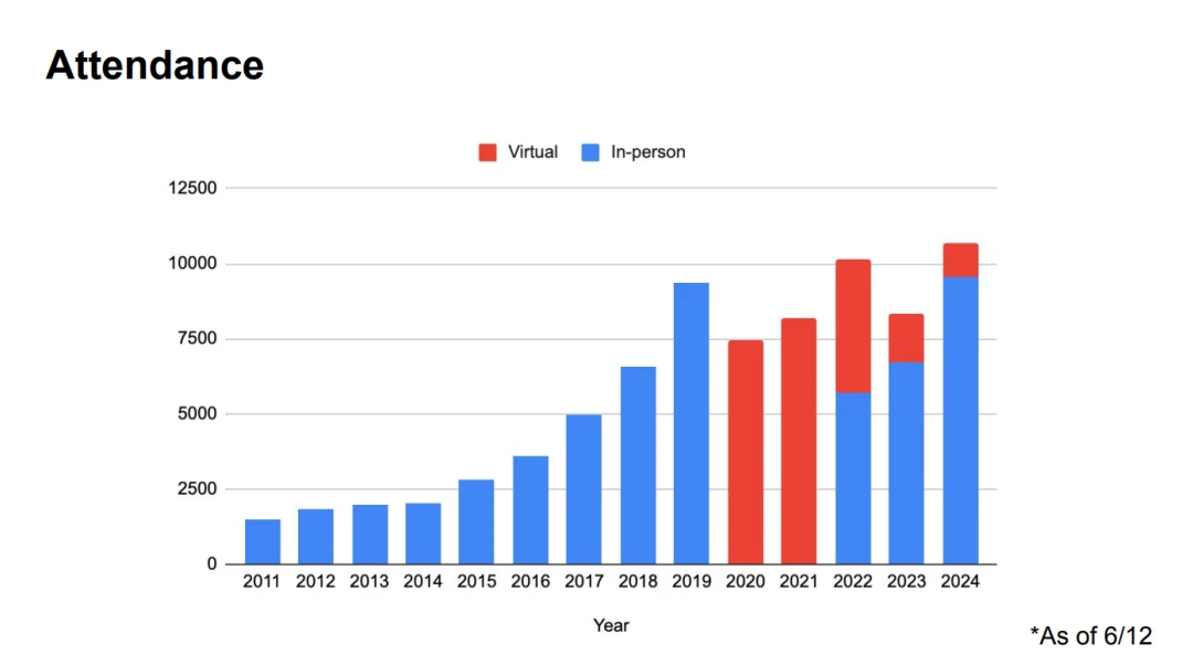 CVPR 2024全部奖项公布！近万人线下参会，谷歌华人研究员获最佳论文奖