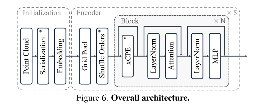Point Transformer V3：更简单、更快、更强!