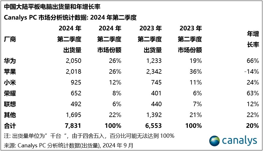 Canalys：2024 年第二季度 ，中国PC出货量下降6%，平板电脑市场增长20%