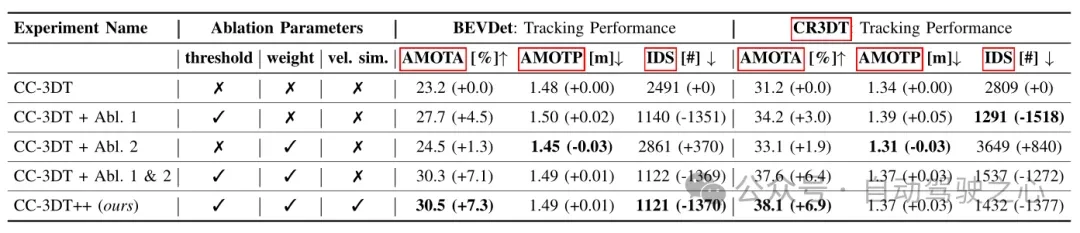 超越BEVFormer！CR3DT：RV融合助力3D检测&跟踪新SOTA（ETH）