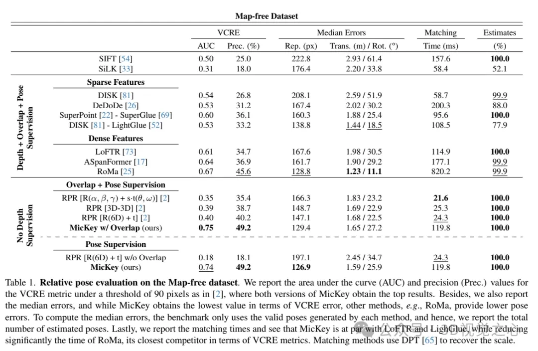 牛津大学最新！Mickey：3D中的2D图像匹配SOTA！(CVPR\'24)