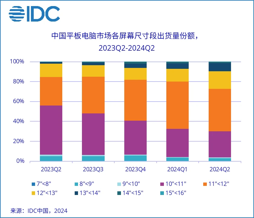IDC：2024 年 Q2 中国平板电脑市场出货量同比增长 7%，华为咬下苹果份额排名第一