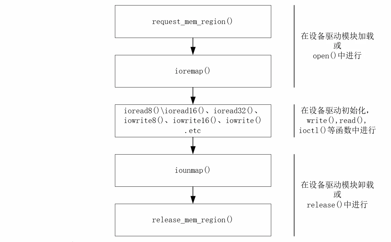 Linux驱动中的I/O内存访问技术：原理与方法