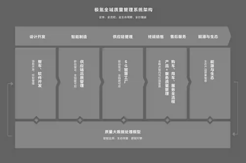 超32万用户「一车一档」前沿数字技术助力极氪智能质量管理