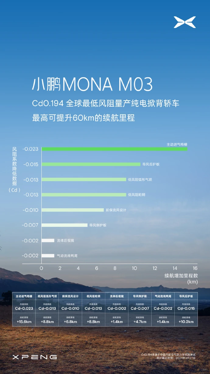 全球最低风阻量产纯电掀背轿车! 小鹏MONA M03预热,风阻系数仅0.194Cd
