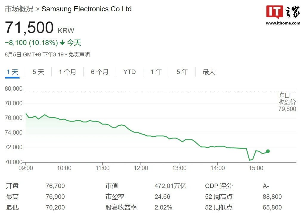 韩国 98% 股票下跌：三星电子跌幅超 10%、创 2008 年以来最大跌幅