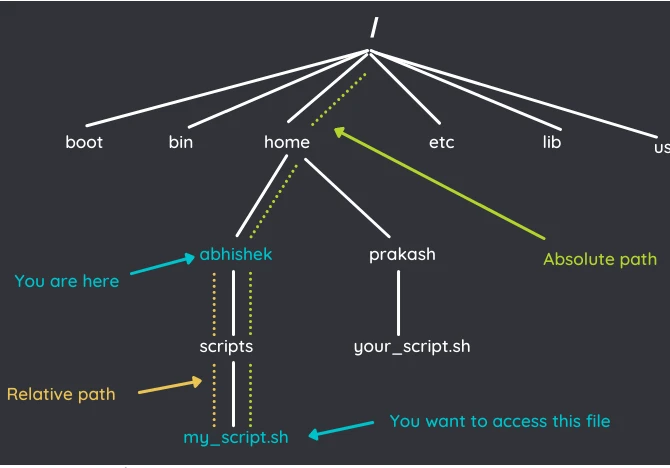 Linux 中的绝对路径和相对路径,有什么区别?