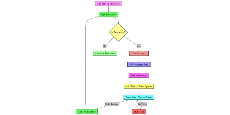 JavaScript 中的异步操作：事件循环