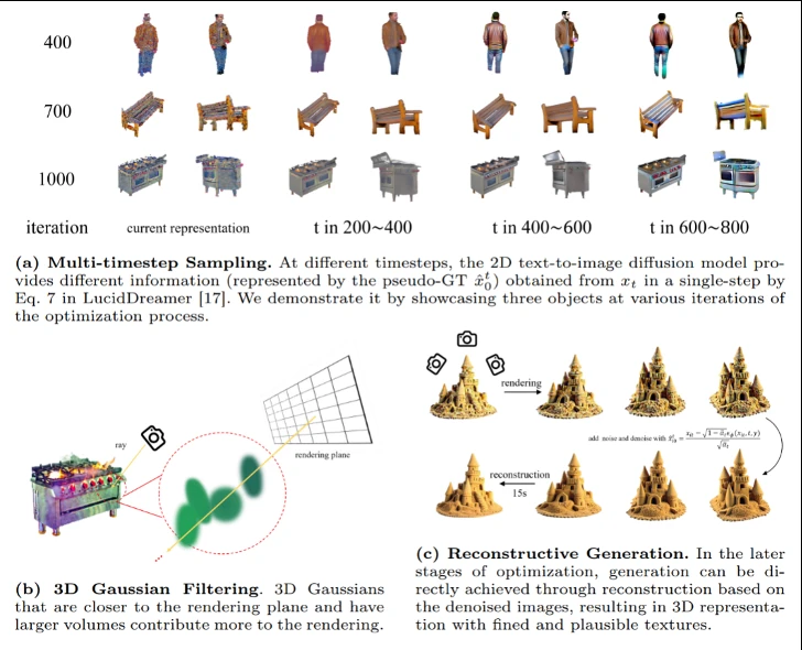 ECCV 2024 | 新梦幻场景生成方法,高质量、视角一致、可编辑3D场景