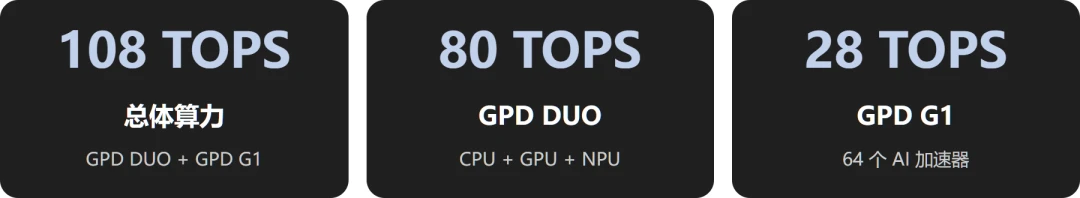 GPD DUO 双屏 OLED 笔记本开启预售：AMD Ryzen 7 8840U / AI 9 HX 370，首发 7999 元起