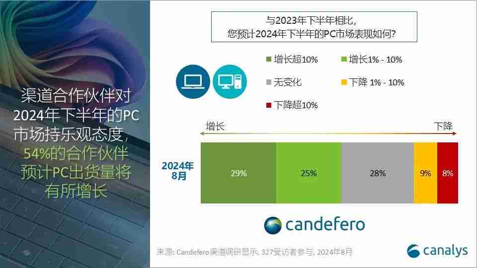 Canalys：2024年第三季度，全球PC出货量同比增长 1%