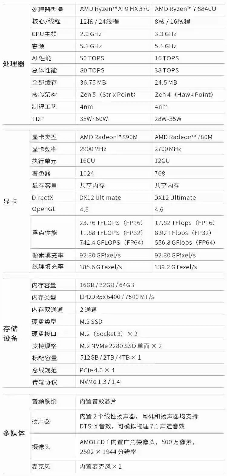 GPD DUO 双屏 OLED 笔记本开启预售：AMD Ryzen 7 8840U / AI 9 HX 370，首发 7999 元起