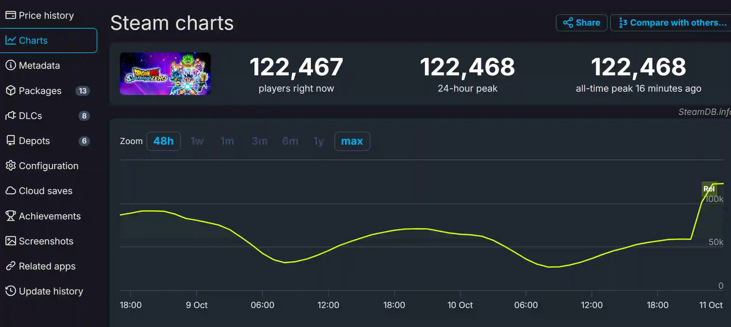 《七龙珠 电光炸裂！ZERO》Steam特别好评 在线超12万