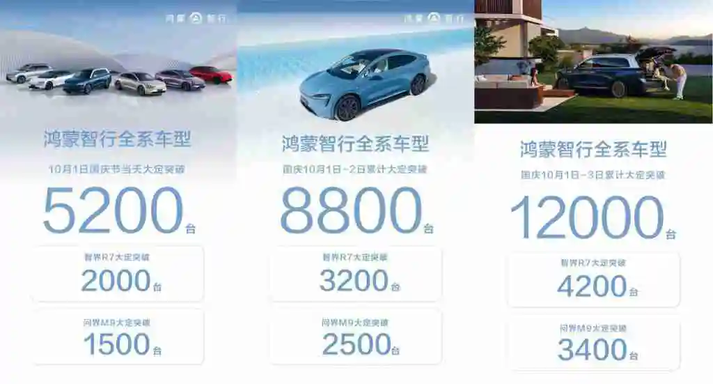  鸿蒙智行国庆 10 月 1~4 日累计大定突破 1.52 万台 