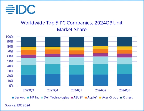 IDC：今年 Q3 全球 PC 出货 6880 万台同比下降 2.4%，联想、惠普、戴尔前三