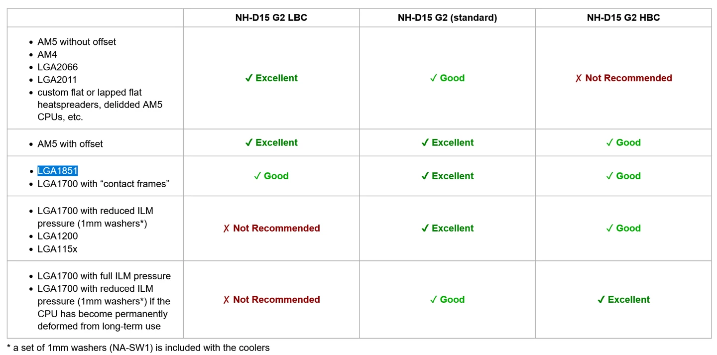 猫头鹰建议英特尔 LGA1851 平台用户使用标准底部凸度 NH-D15 G2 风冷散热器