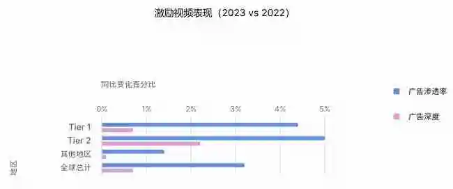 Unity《2024 年移动游戏增长与变现报告》发布，洞察商业化策略的最新趋势和发展动态