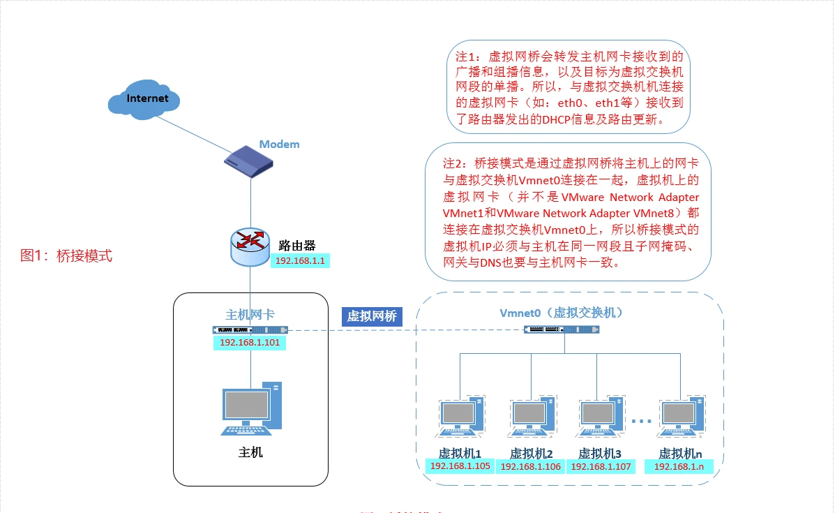 Vmware三大网络之桥接