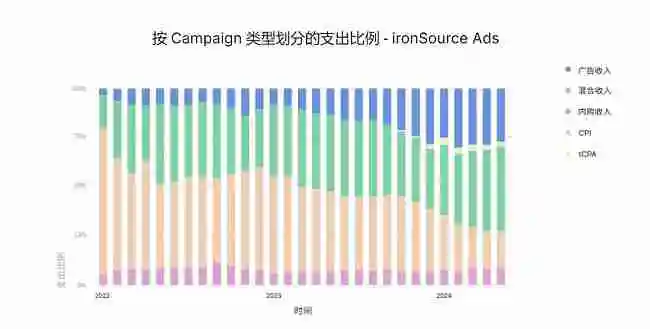 Unity《2024 年移动游戏增长与变现报告》发布，洞察商业化策略的最新趋势和发展动态