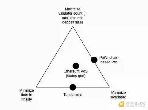Vitalik新作：以太坊PoS还可以如何改进？