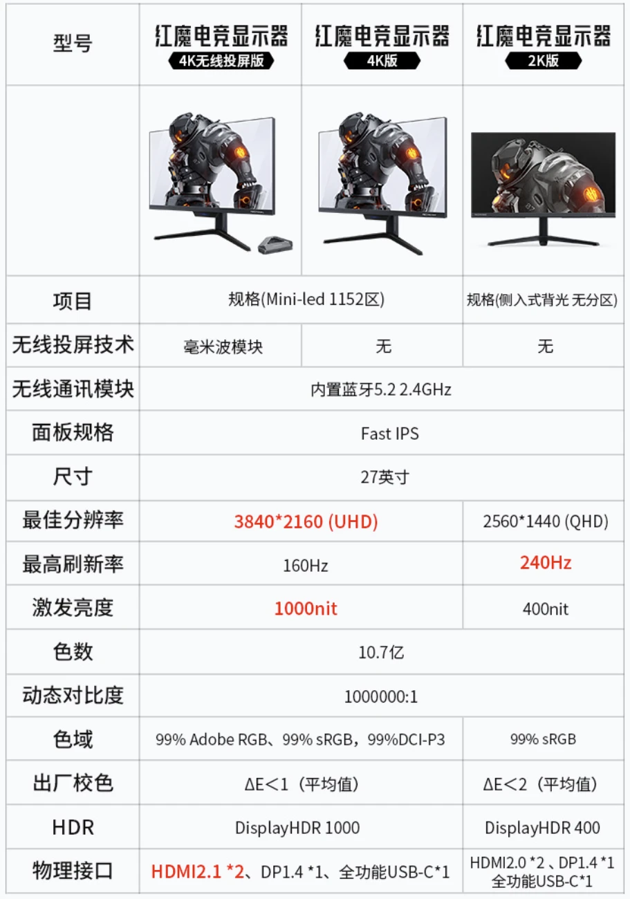 240Hz+HDR400，红魔电竞显示器 2K 版 1679 元新低