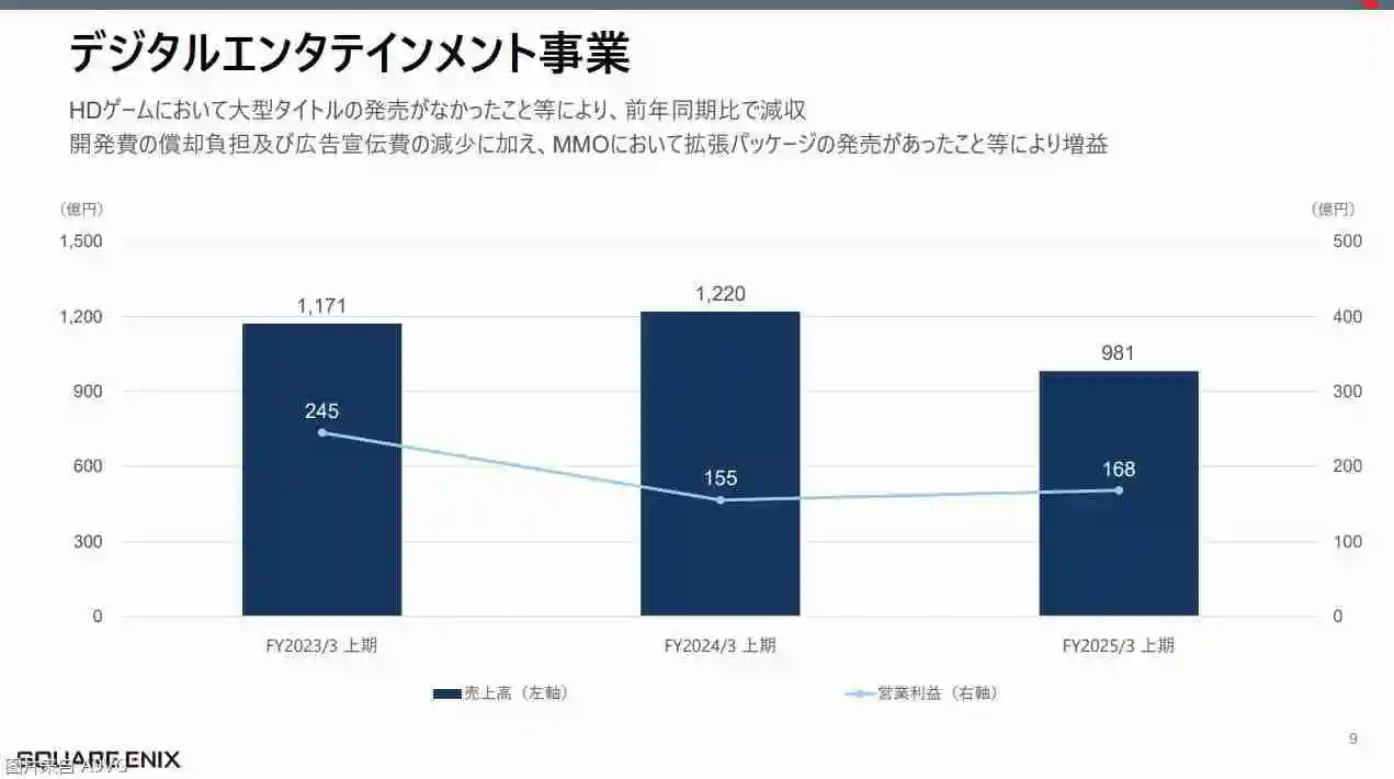 Square Enix24-25财年上半年财报 《FF14》贡献达成增益