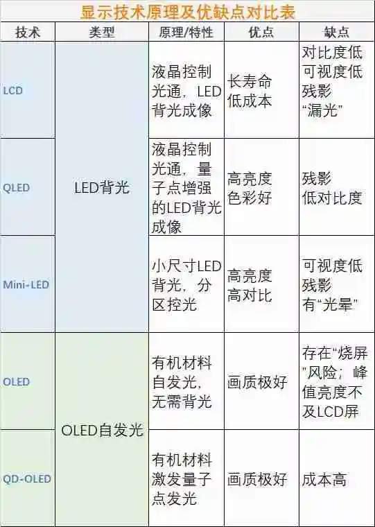 2024 年 MiniLED、OLED、QLED、QD-OLED 显示设备如何选？1 文总结优缺点 5 分钟选定爱机！
