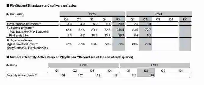 索尼财报：PS5全球出货量累计已达6560万台