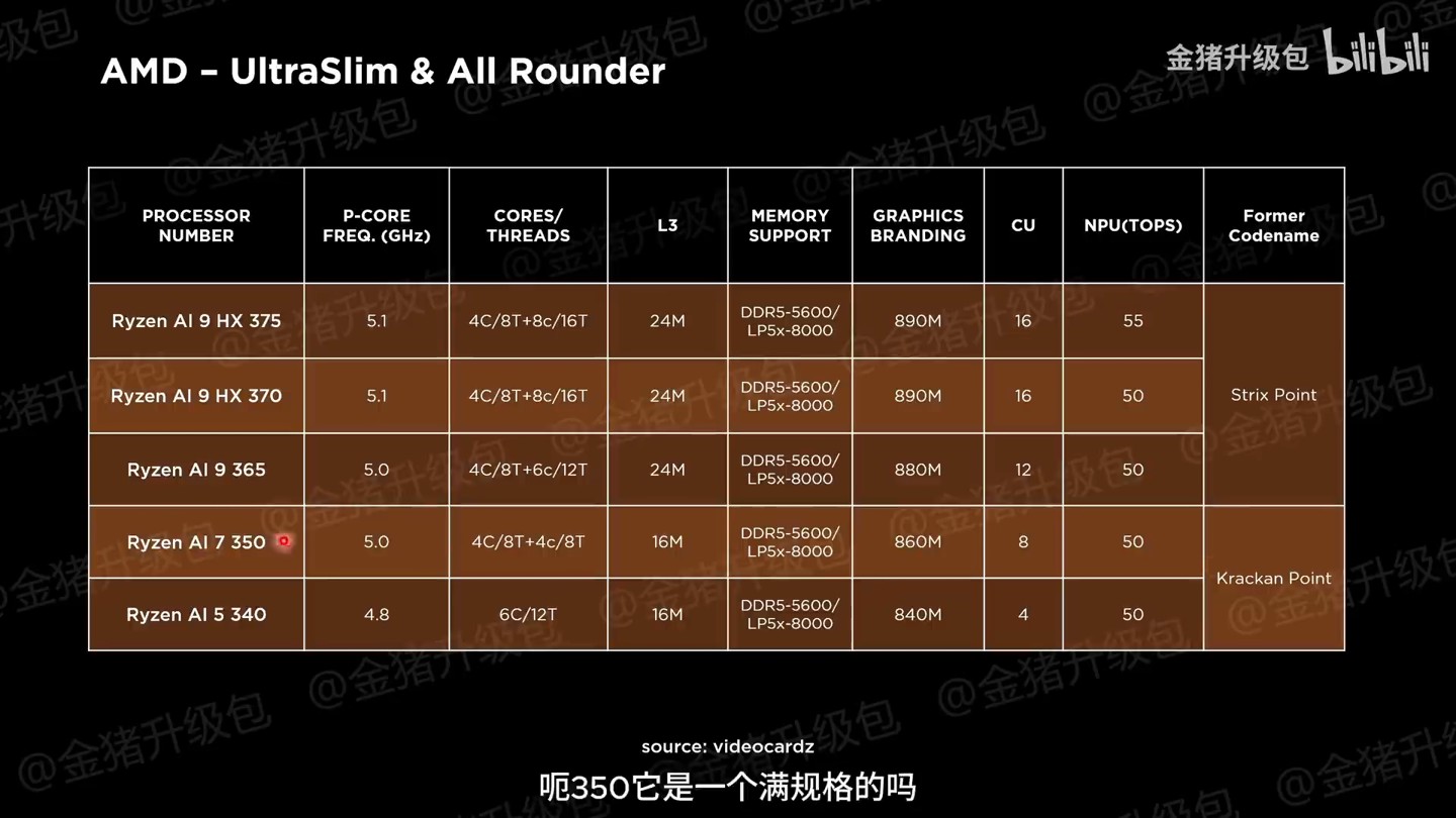 AMD 2025 年移动处理器规格曝光，Fire Range 仅提供锐龙 9