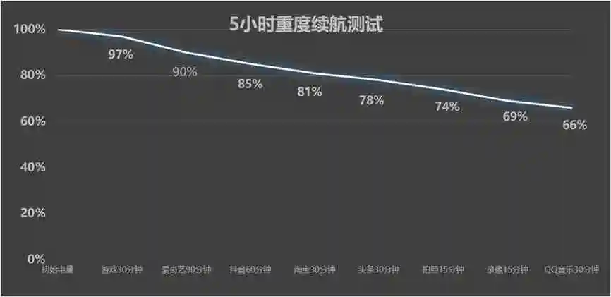  这些手机真正做到了既要又要，不仅轻薄而且也有大电池 