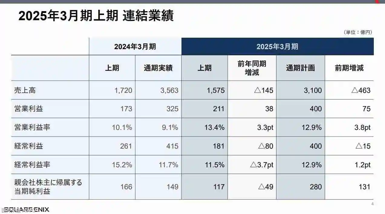 Square Enix24-25财年上半年财报 《FF14》贡献达成增益